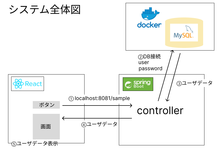 Java × React × Dockerで簡易アプリ作るよ